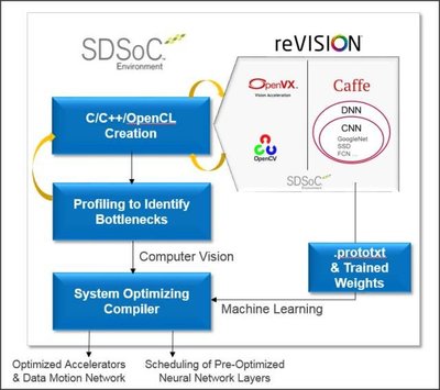 賽靈思全新reVISION堆棧 賦能移動設備，加速機器學習應用開發